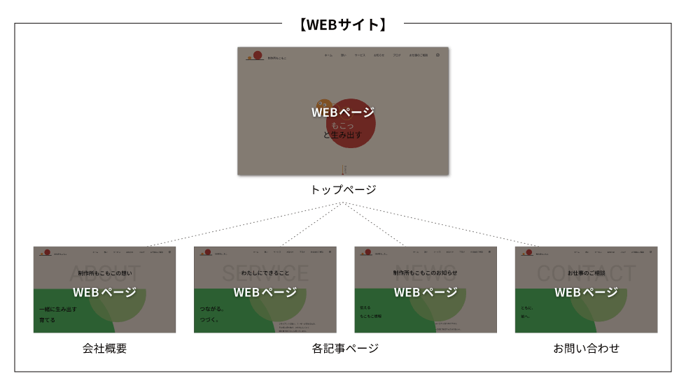 WEB専門用語_WEBサイトとホームページの違い